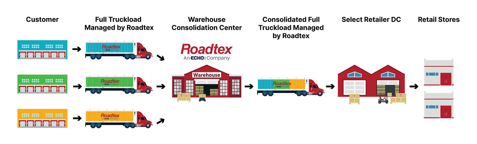 An infrographic detailing how retail consolidation works with Roadtex. 